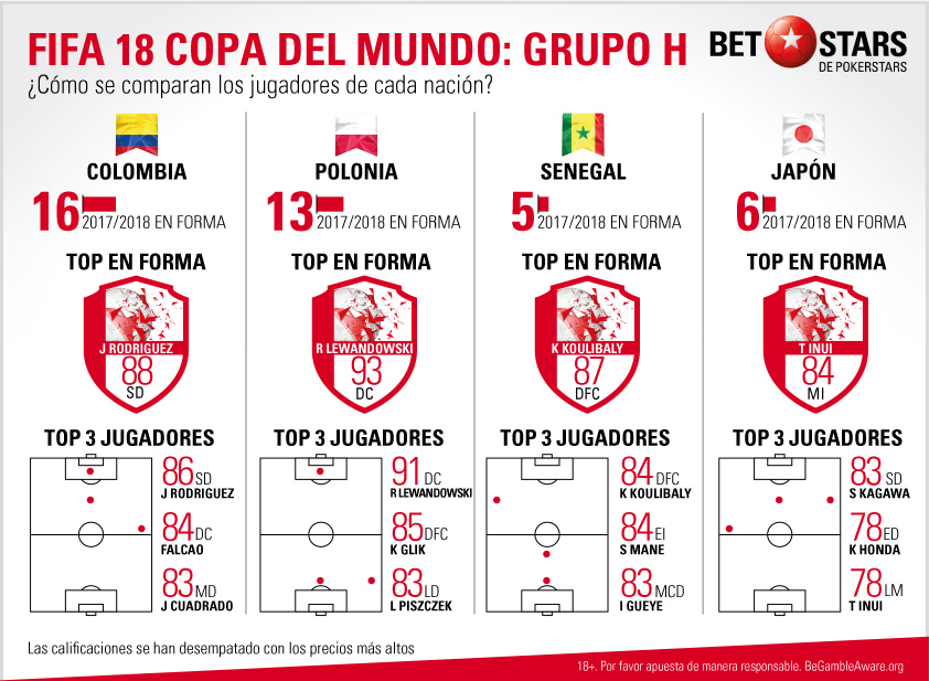 BetStars FIFA 18 Copa del Mundo Grupo H BetStars, FIFA 18 Copa del Mundo, pronosticos deportivos, apuestas de futbol para hoy, mejores apuestas deportivas, apuestas deportivas pronosticos, apuestas deportivas, pronosticos expertos, videojuegos, E-sports